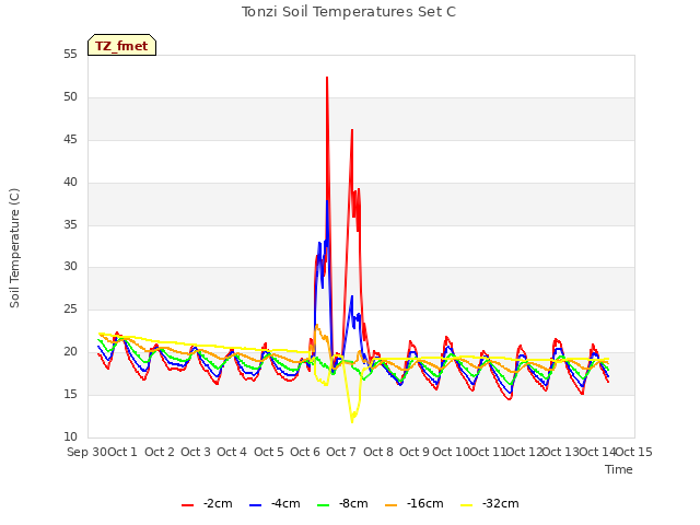 plot of Tonzi Soil Temperatures Set C