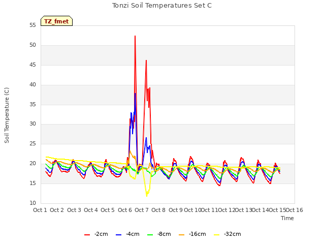 plot of Tonzi Soil Temperatures Set C