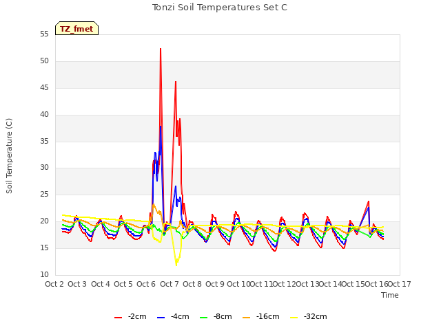 plot of Tonzi Soil Temperatures Set C