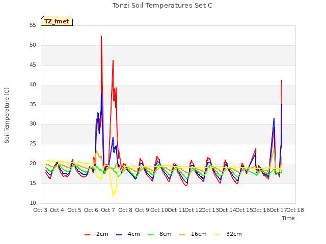 plot of Tonzi Soil Temperatures Set C