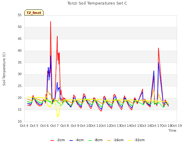 plot of Tonzi Soil Temperatures Set C