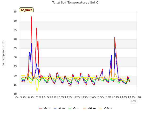 plot of Tonzi Soil Temperatures Set C