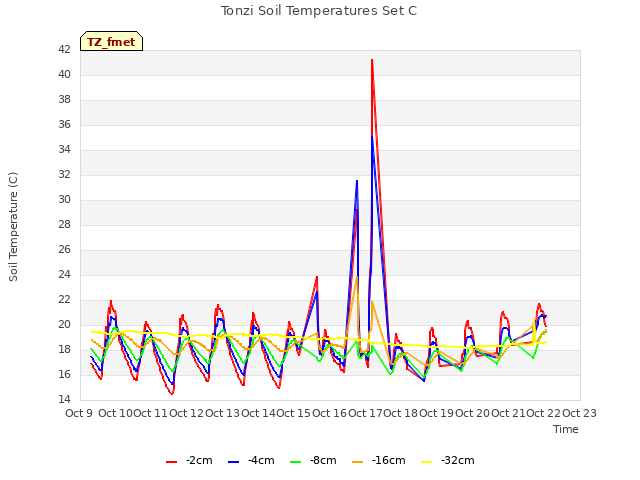 plot of Tonzi Soil Temperatures Set C