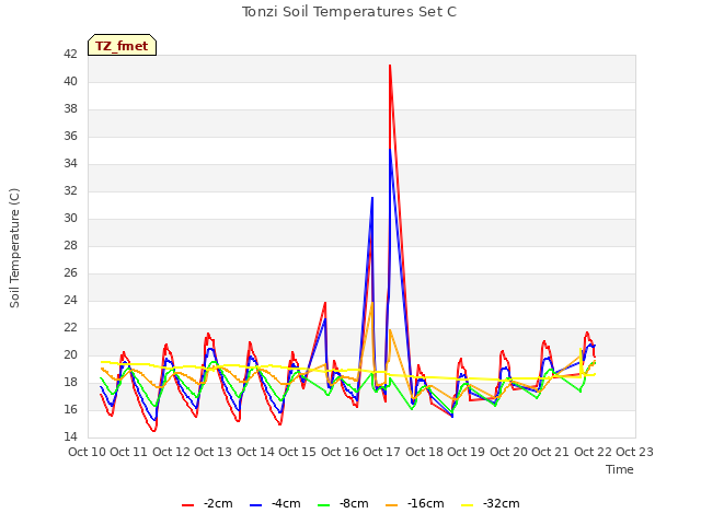 plot of Tonzi Soil Temperatures Set C