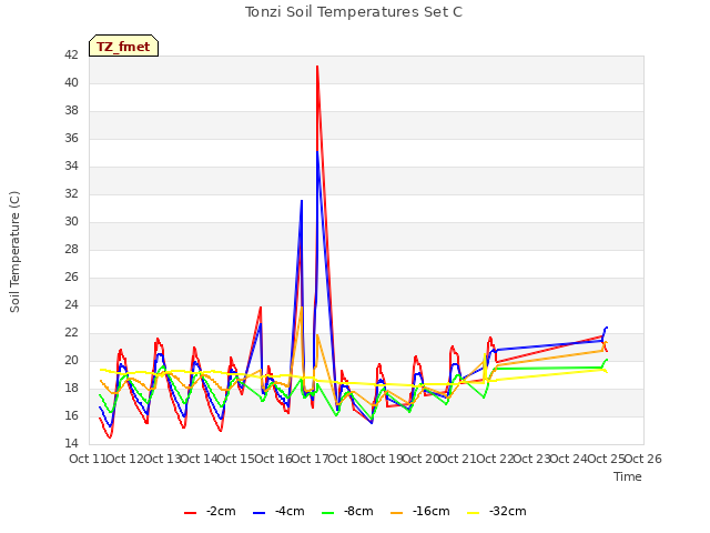 plot of Tonzi Soil Temperatures Set C