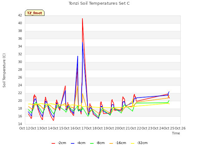 plot of Tonzi Soil Temperatures Set C