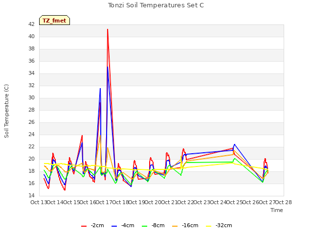 plot of Tonzi Soil Temperatures Set C