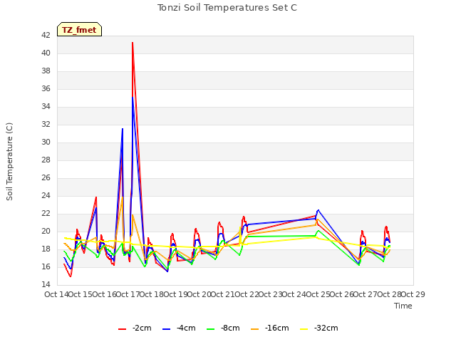 plot of Tonzi Soil Temperatures Set C