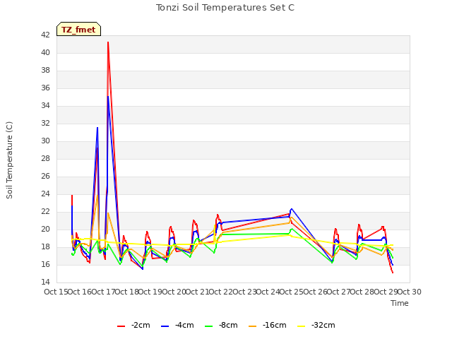 plot of Tonzi Soil Temperatures Set C