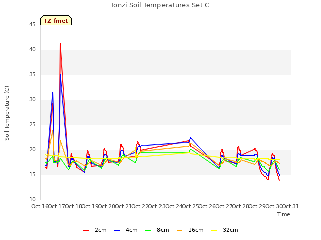 plot of Tonzi Soil Temperatures Set C