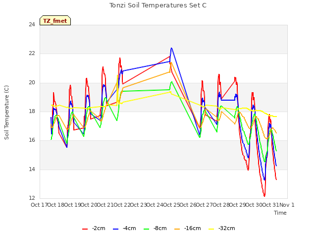 plot of Tonzi Soil Temperatures Set C