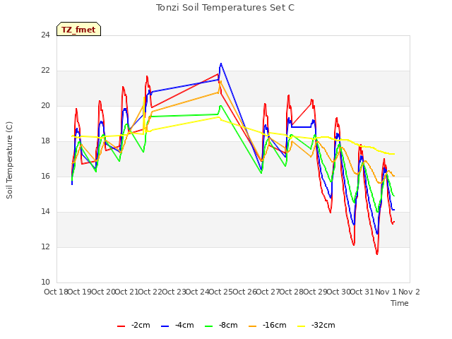 plot of Tonzi Soil Temperatures Set C