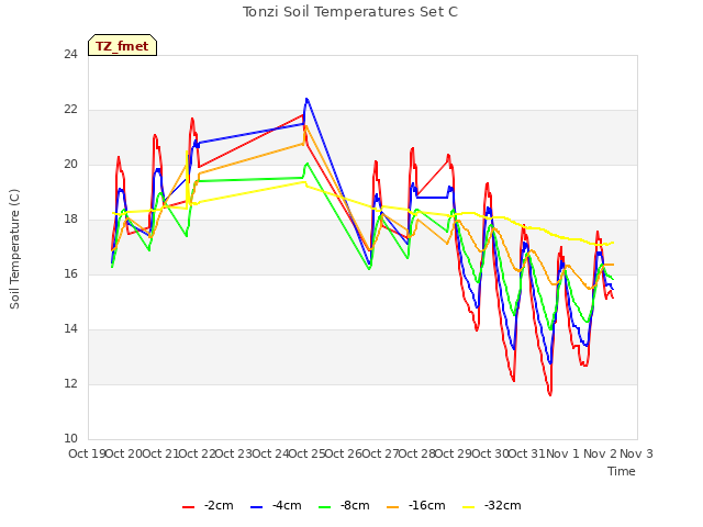 plot of Tonzi Soil Temperatures Set C