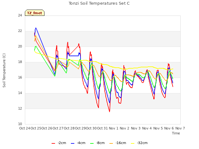 plot of Tonzi Soil Temperatures Set C