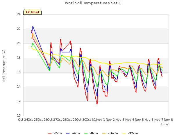 plot of Tonzi Soil Temperatures Set C