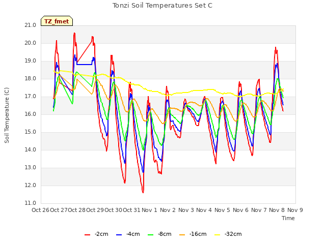 plot of Tonzi Soil Temperatures Set C