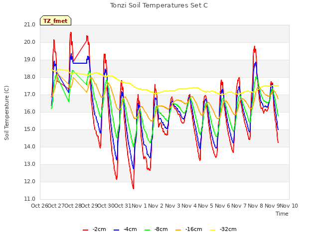 plot of Tonzi Soil Temperatures Set C