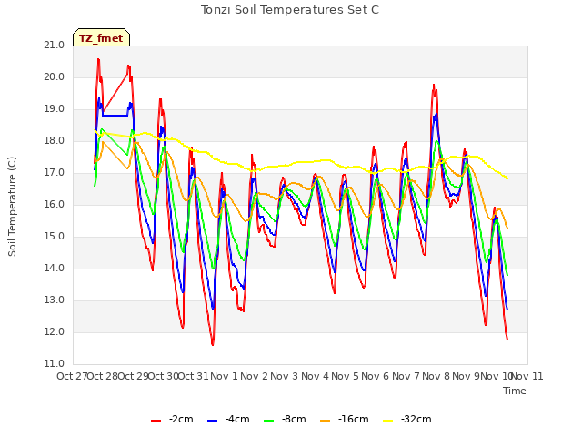 plot of Tonzi Soil Temperatures Set C