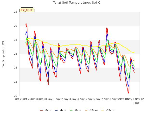 plot of Tonzi Soil Temperatures Set C