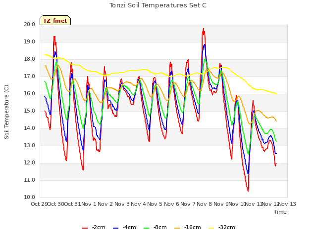 plot of Tonzi Soil Temperatures Set C