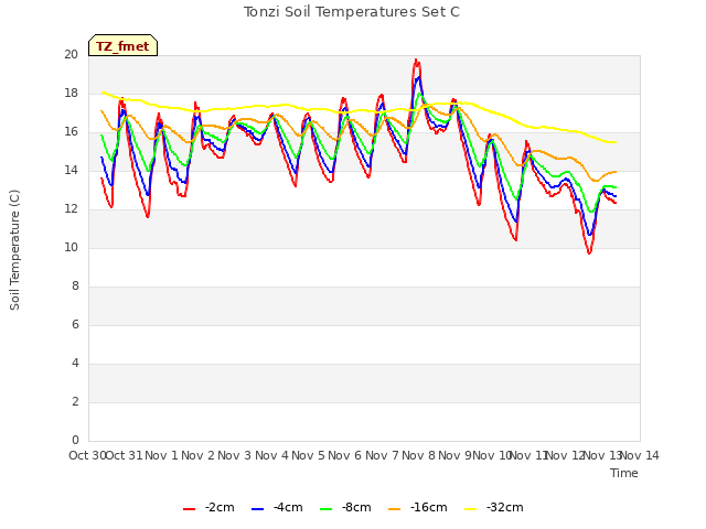 plot of Tonzi Soil Temperatures Set C