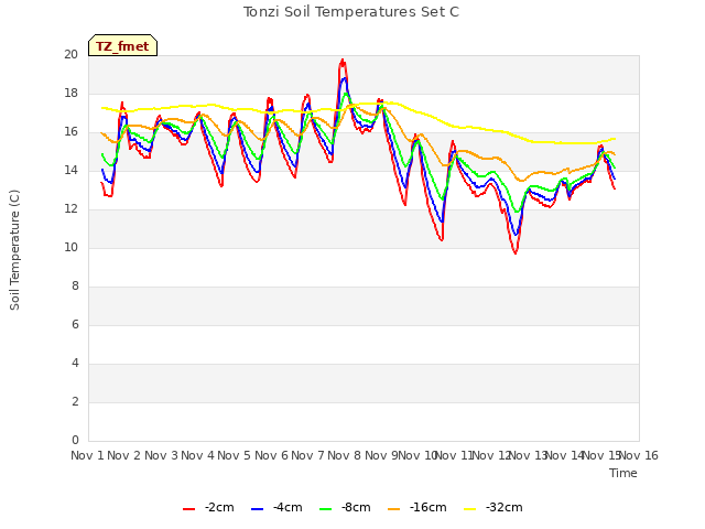 plot of Tonzi Soil Temperatures Set C