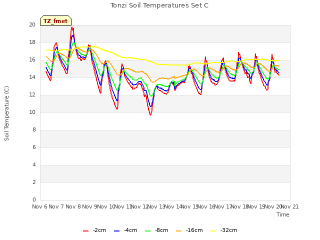 plot of Tonzi Soil Temperatures Set C