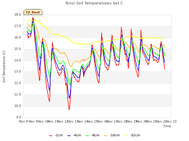 plot of Tonzi Soil Temperatures Set C