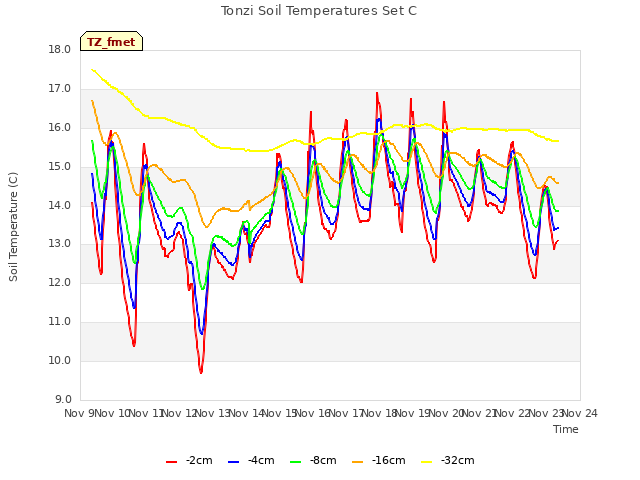 plot of Tonzi Soil Temperatures Set C