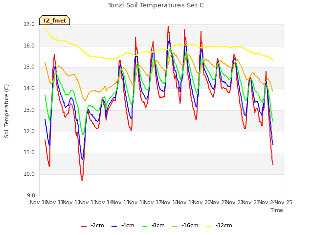 plot of Tonzi Soil Temperatures Set C