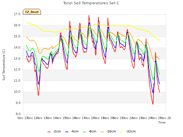 plot of Tonzi Soil Temperatures Set C