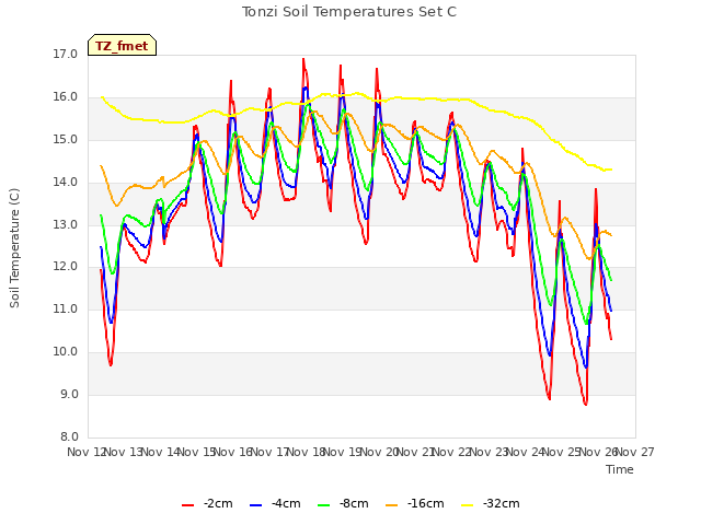 plot of Tonzi Soil Temperatures Set C