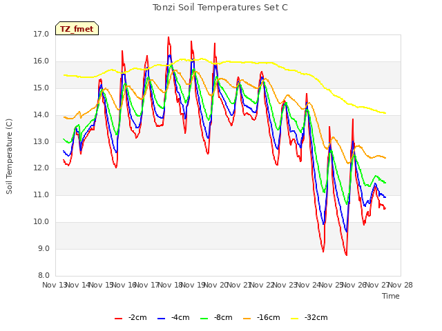 plot of Tonzi Soil Temperatures Set C