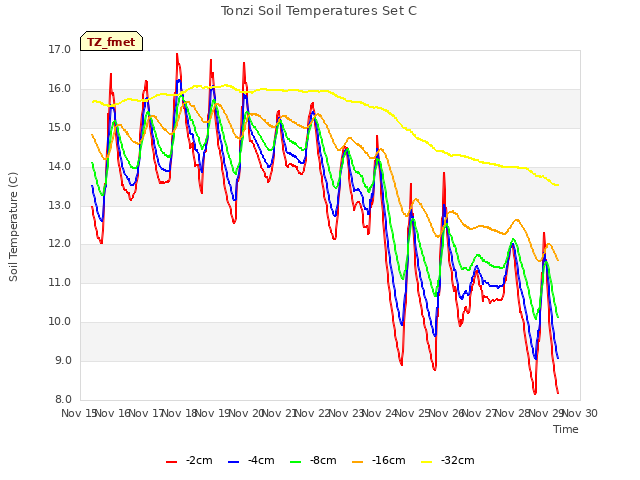 plot of Tonzi Soil Temperatures Set C