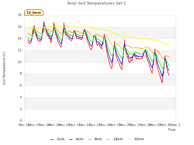 plot of Tonzi Soil Temperatures Set C