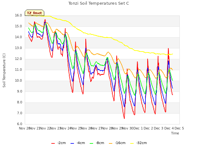 plot of Tonzi Soil Temperatures Set C
