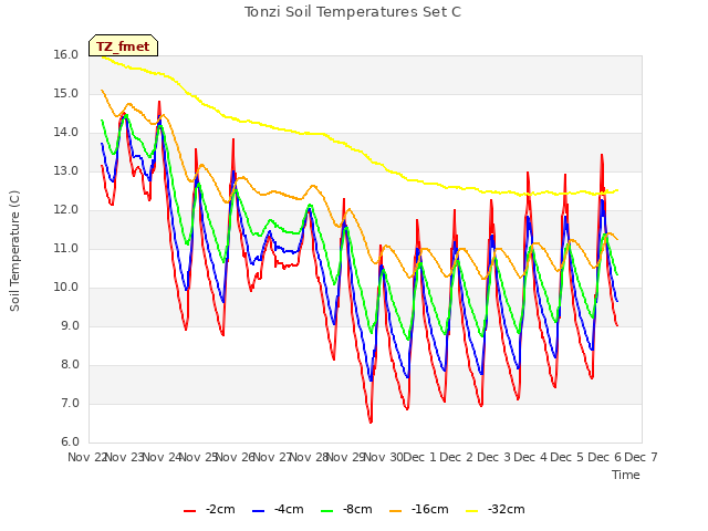 plot of Tonzi Soil Temperatures Set C