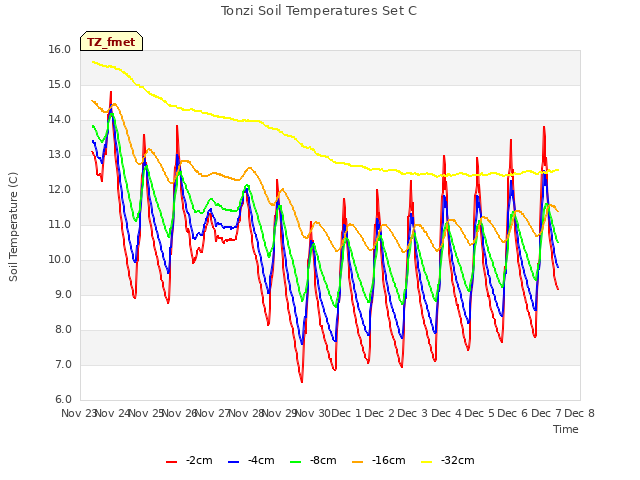 plot of Tonzi Soil Temperatures Set C