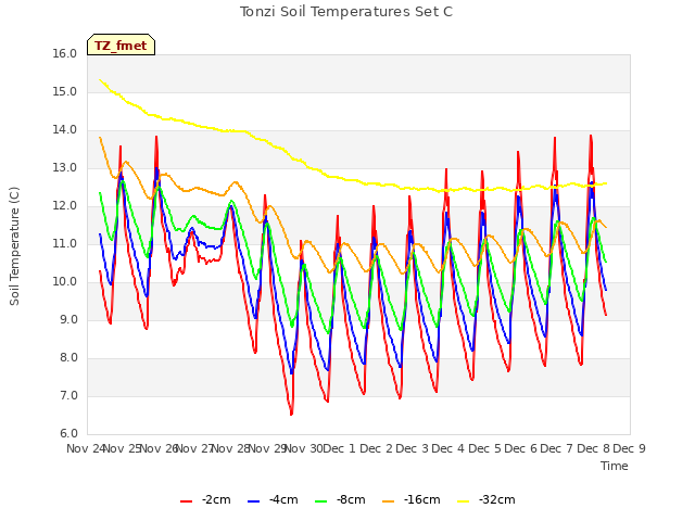 plot of Tonzi Soil Temperatures Set C