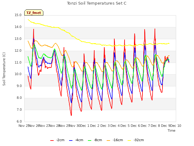 plot of Tonzi Soil Temperatures Set C