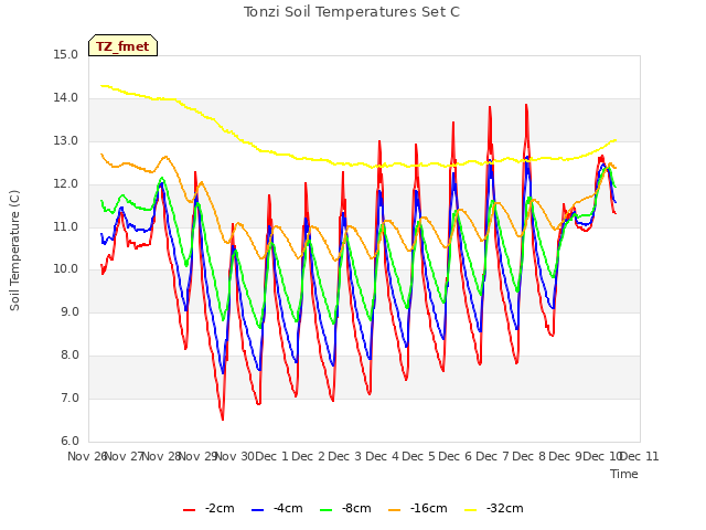 plot of Tonzi Soil Temperatures Set C