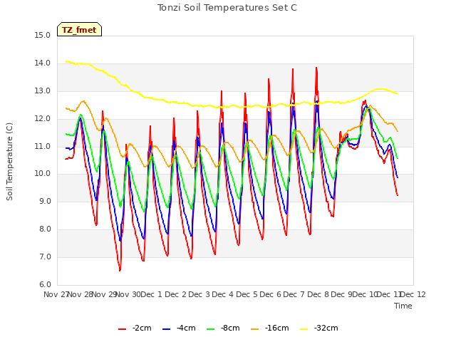 plot of Tonzi Soil Temperatures Set C