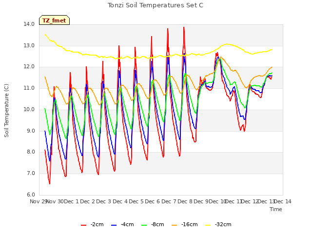 plot of Tonzi Soil Temperatures Set C