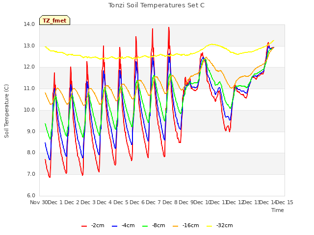 plot of Tonzi Soil Temperatures Set C