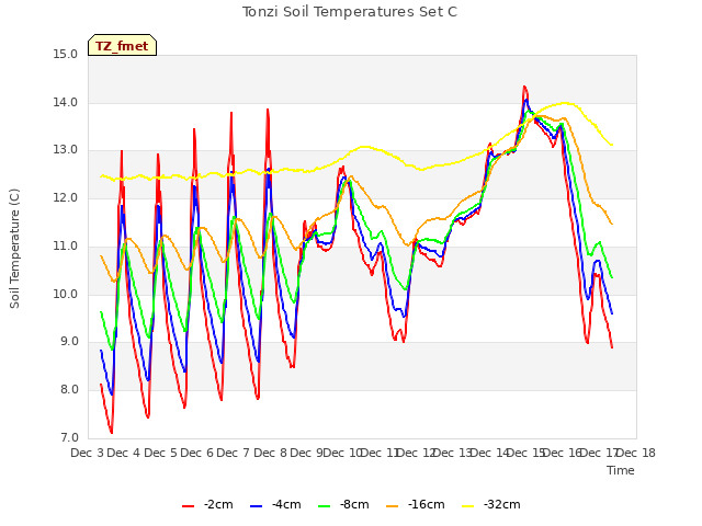 plot of Tonzi Soil Temperatures Set C