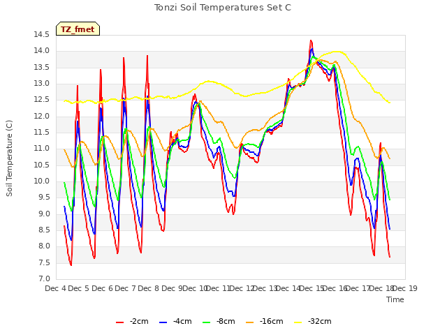 plot of Tonzi Soil Temperatures Set C