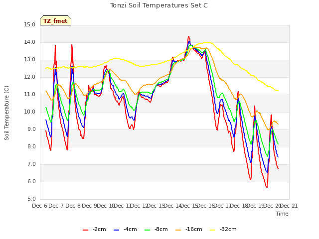 plot of Tonzi Soil Temperatures Set C