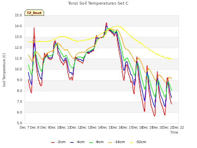 plot of Tonzi Soil Temperatures Set C