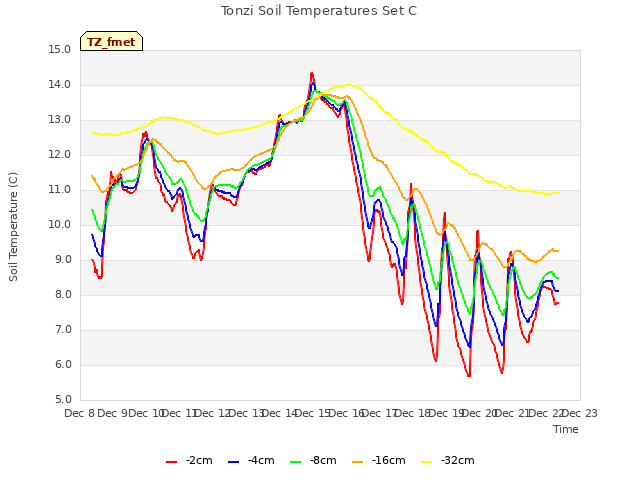 plot of Tonzi Soil Temperatures Set C