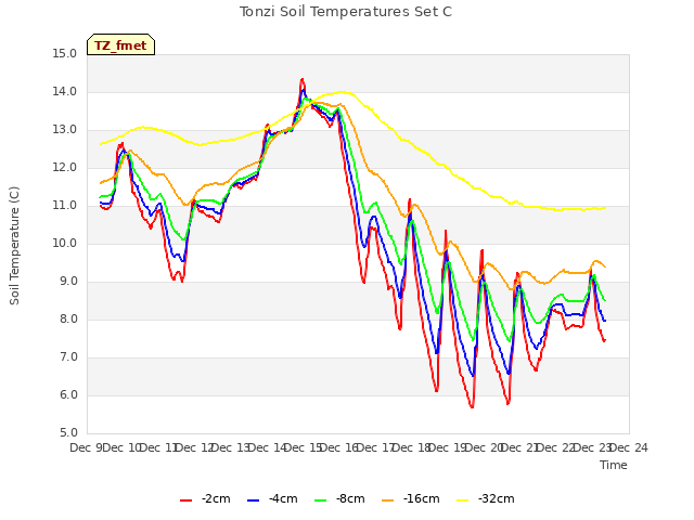 plot of Tonzi Soil Temperatures Set C